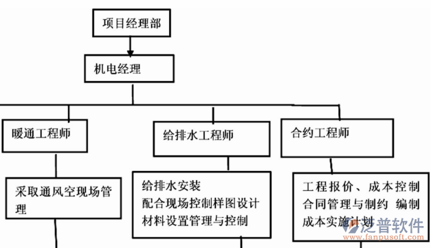 水电双控管理系统分工图