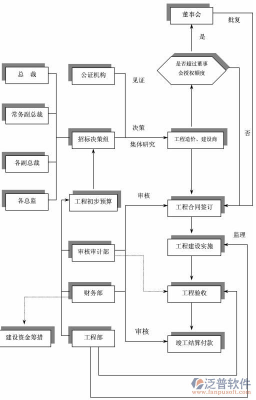 项目管理使用的软件作业流程图