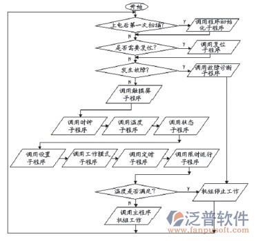 空调安装管理系统示意图