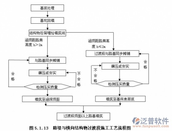 工程材料管理软件工艺流程图