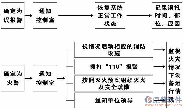 消防工程公司项目设备管理系统工作示意图