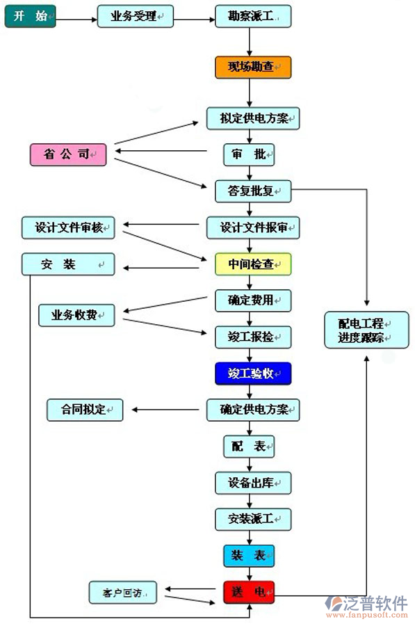 施工工程项目管理软件流程图