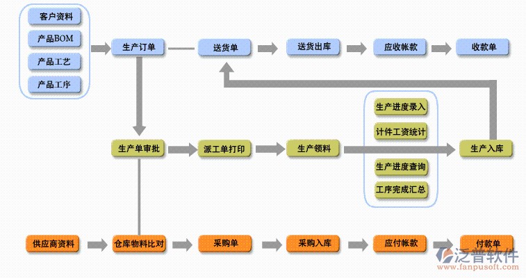 erp系统实施流程