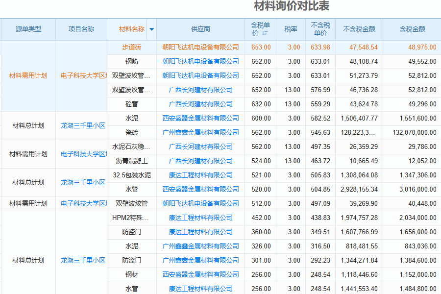 工程项目管理综合信息化系统材料询价对比提高性价比