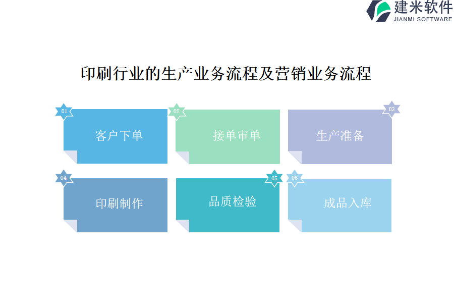 印刷行业的生产业务流程及营销业务流程