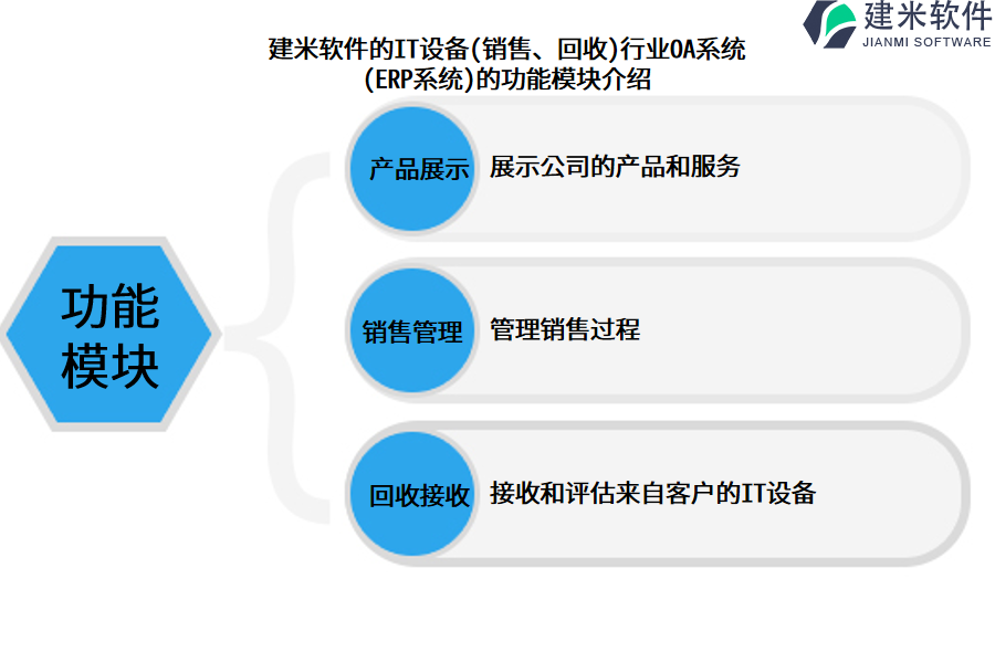 建米软件的IT设备(销售、回收)行业OA系统(ERP系统)的功能模块介绍