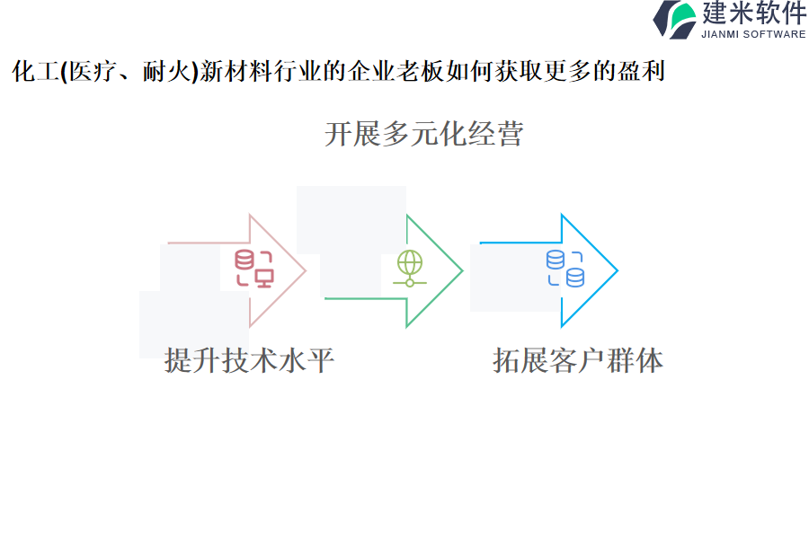 化工(医疗、耐火)新材料行业的企业老板如何获取更多的盈利