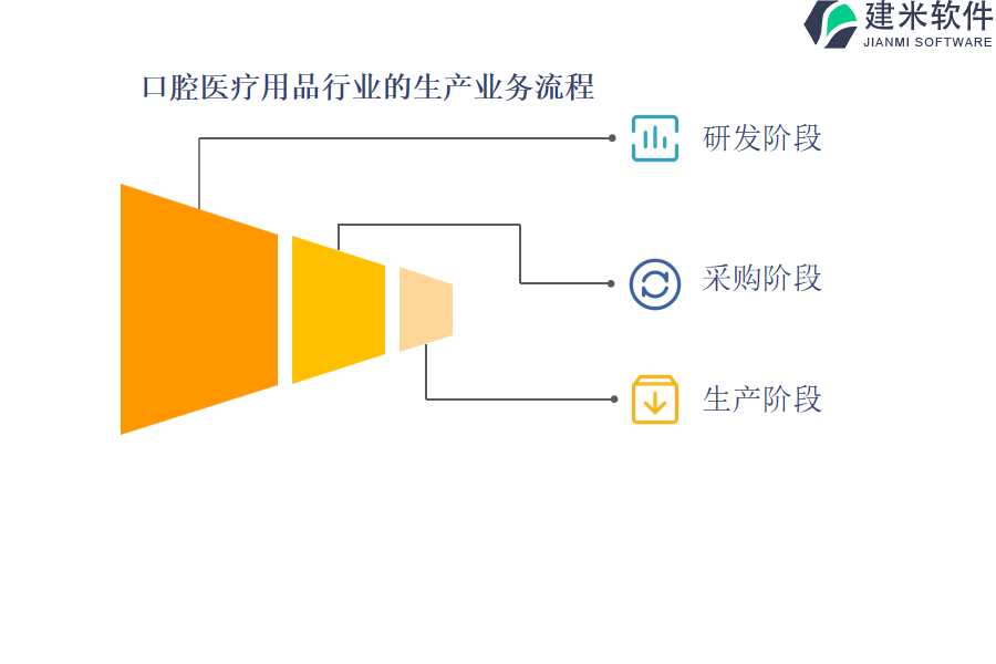 口腔医疗用品行业的生产业务流程及营销业务流程