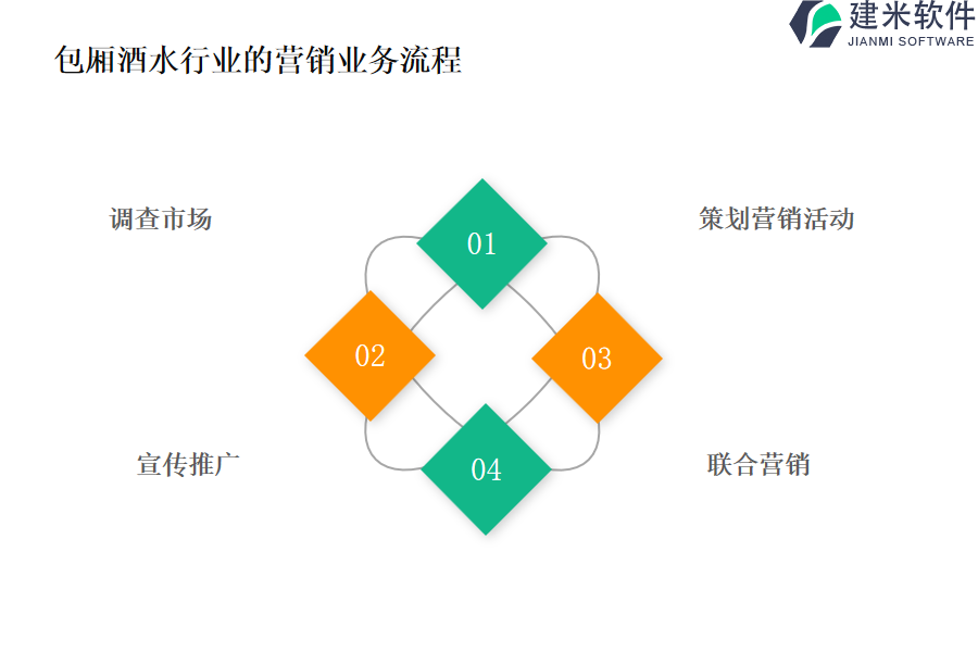 包厢酒水行业的营销业务流程