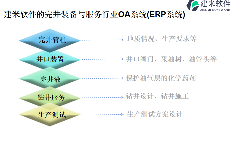 建米软件的完井装备与服务行业OA系统(ERP系统)