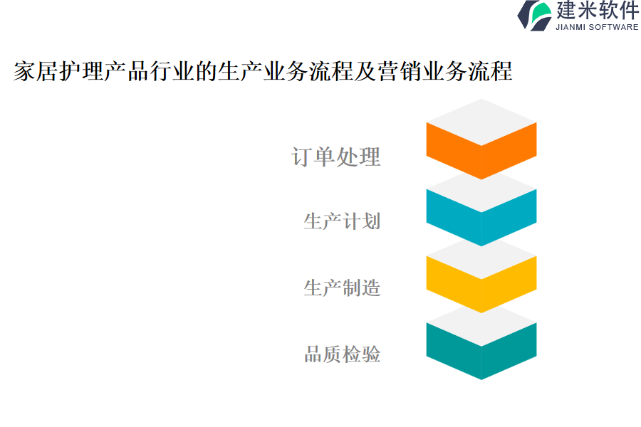 家居护理产品行业的生产业务流程及营销业务流程