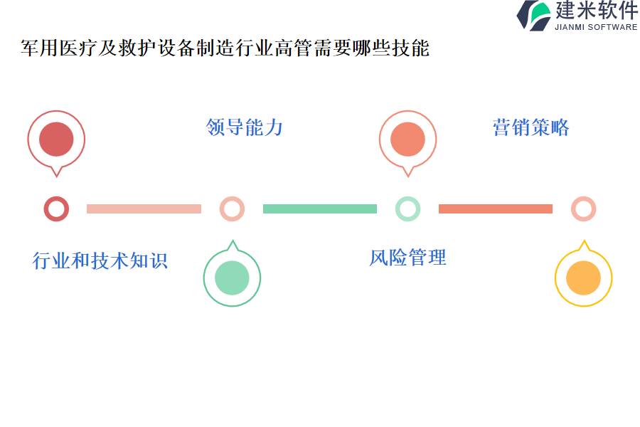 军用医疗及救护设备制造行业高管需要哪些技能