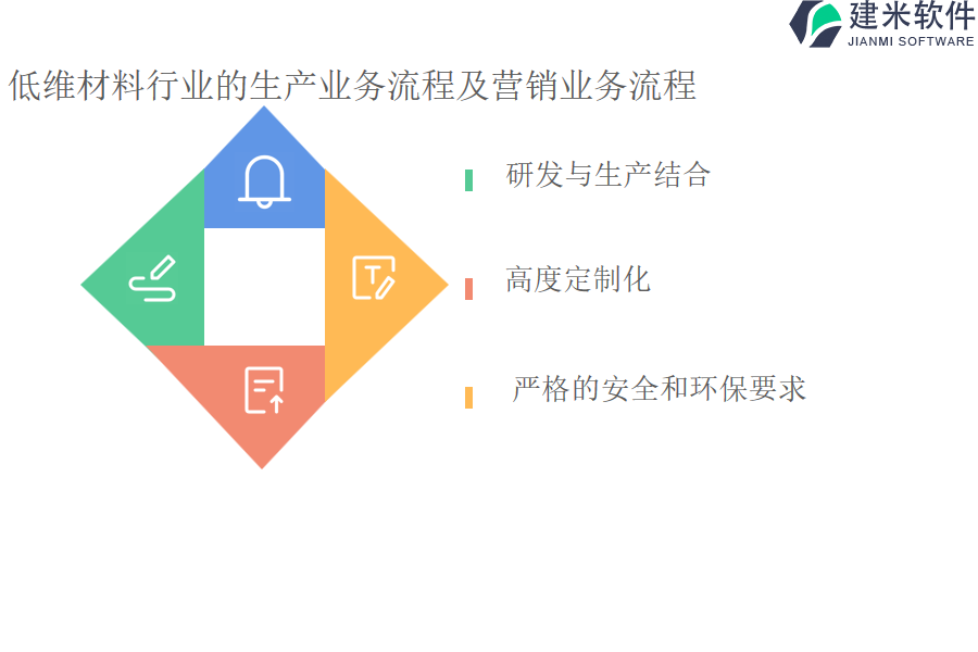 低维材料行业的生产业务流程及营销业务流程