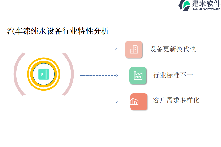 汽车漆纯水设备行业特性分析