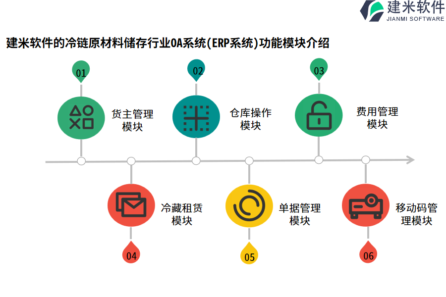 建米软件的冷链原材料储存行业OA系统(ERP系统)功能模块介绍