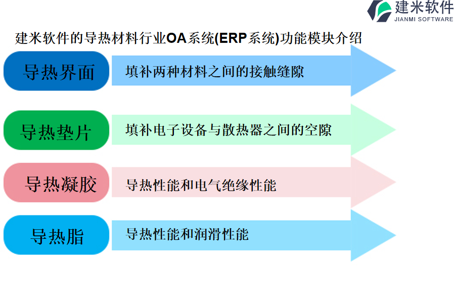 建米软件的导热材料行业OA系统(ERP系统)功能模块介绍