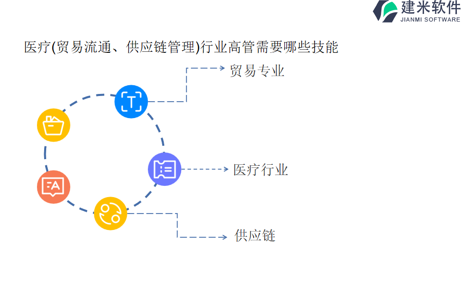 医疗(贸易流通、供应链管理)行业OA系统、ERP管理系统