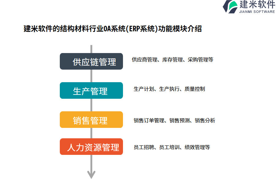 建米软件的结构材料行业OA系统(ERP系统)功能模块介绍