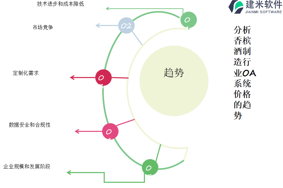 分析香槟酒制造行业OA系统价格的趋势