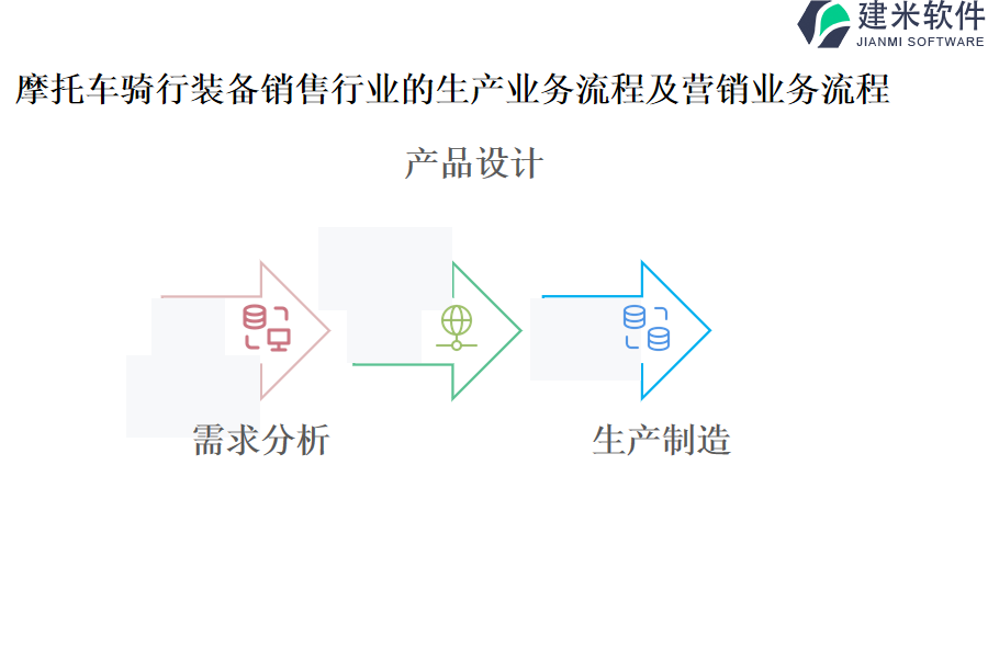 摩托车骑行装备销售行业的生产业务流程及营销业务流程