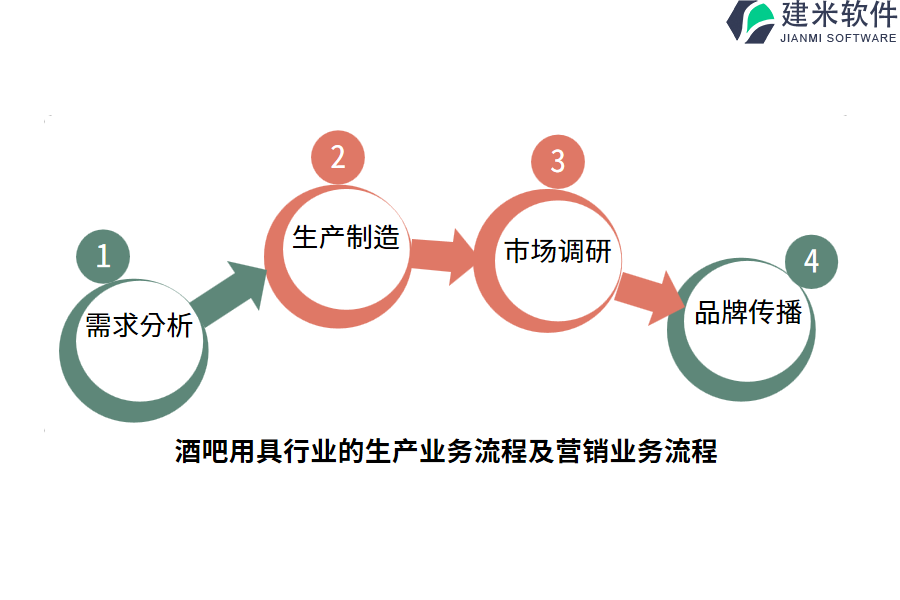 酒吧用具行业的生产业务流程及营销业务流程