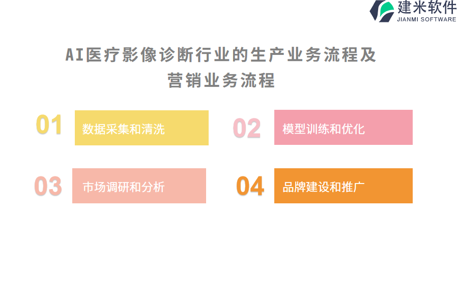 AI医疗影像诊断行业的生产业务流程及营销业务流程