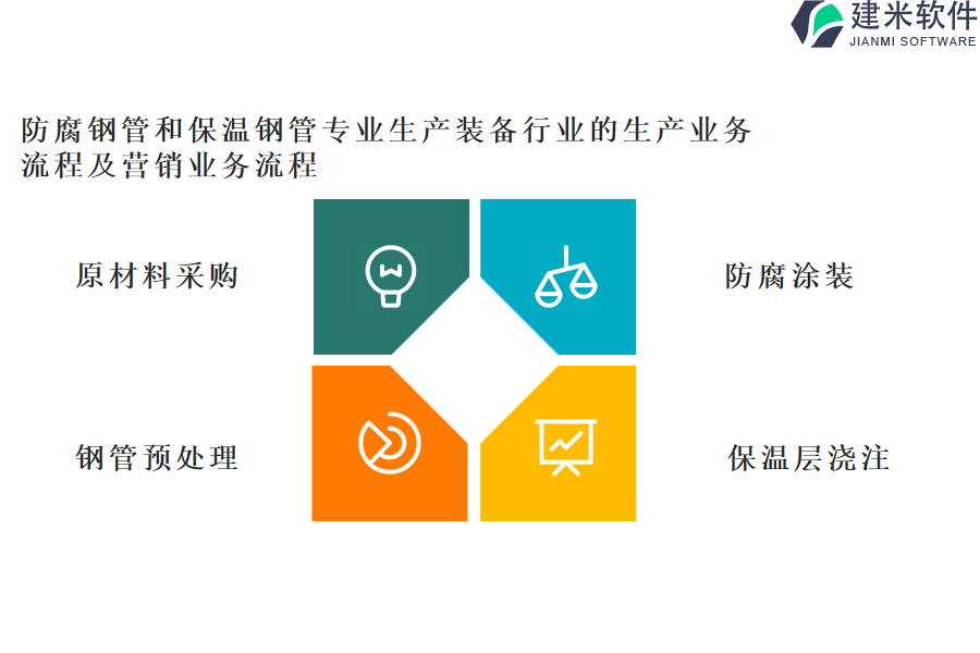 防腐钢管和保温钢管专业生产装备行业的生产业务 流程及营销业务流程