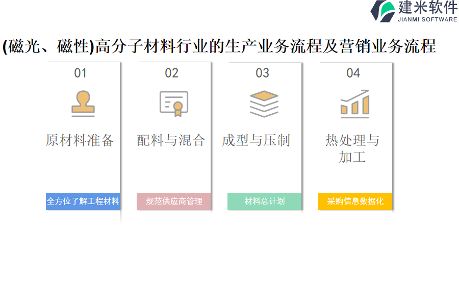 (磁光、磁性)高分子材料行业的生产业务流程及营销业务流程