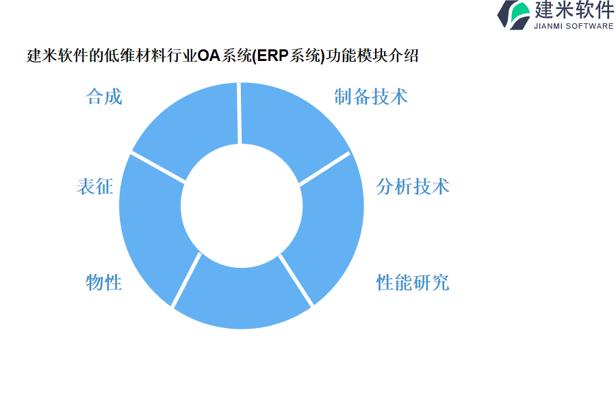 建米软件的低维材料行业OA系统(ERP系统)功能模块介绍