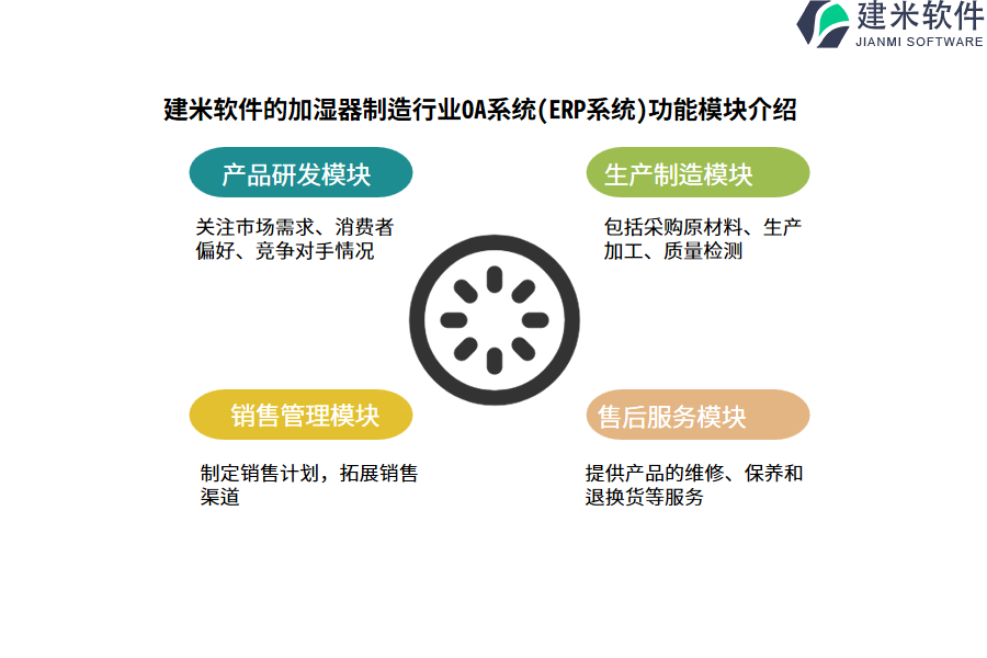 建米软件的加湿器制造行业OA系统(ERP系统)功能模块介绍