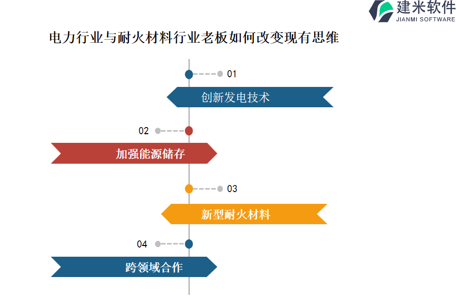 电力行业与耐火材料行业OA系统、ERP管理系统