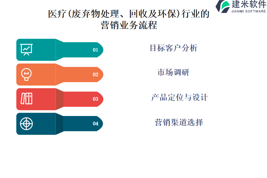 医疗(废弃物处理、回收及环保)行业的营销业务流程