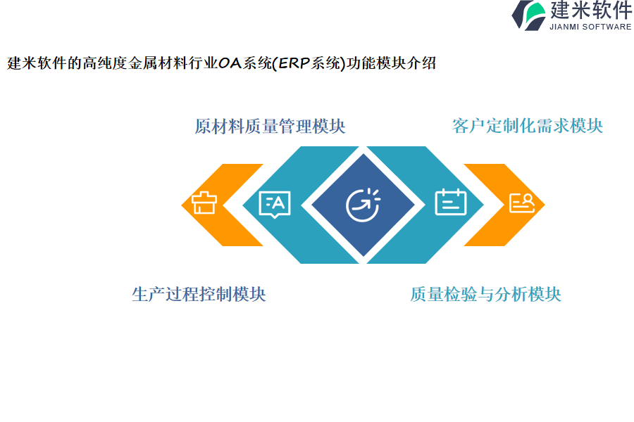 三、建米软件的高纯度金属材料行业OA系统(ERP系统)功能模块介绍