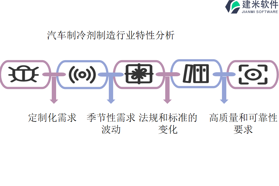 汽车制冷剂制造行业特性分析