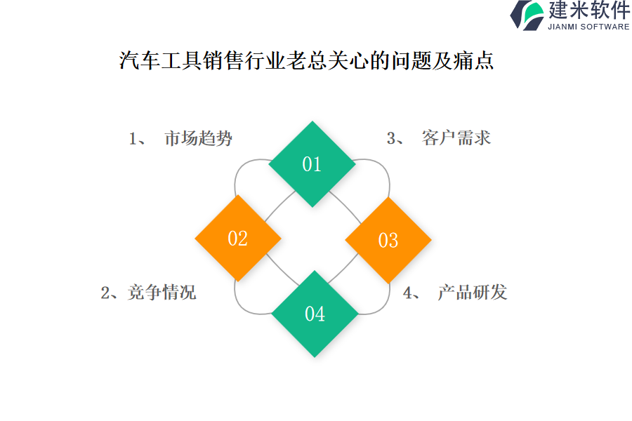 汽车工具销售行业OA系统、ERP系统的利益有哪些