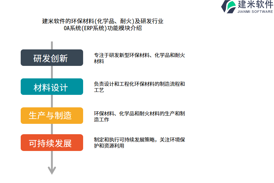 建米软件的环保材料(化学品、耐火)及研发行业OA系统(ERP系统)功能模块介绍