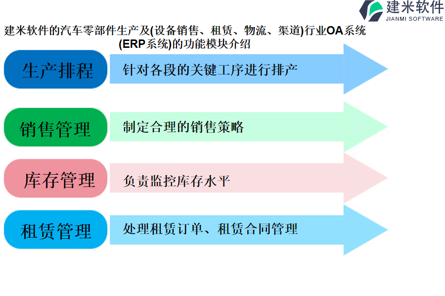 建米软件的汽车零部件生产及(设备销售、租赁、物流、渠道)行业OA系统(ERP系统)的功能模块介绍