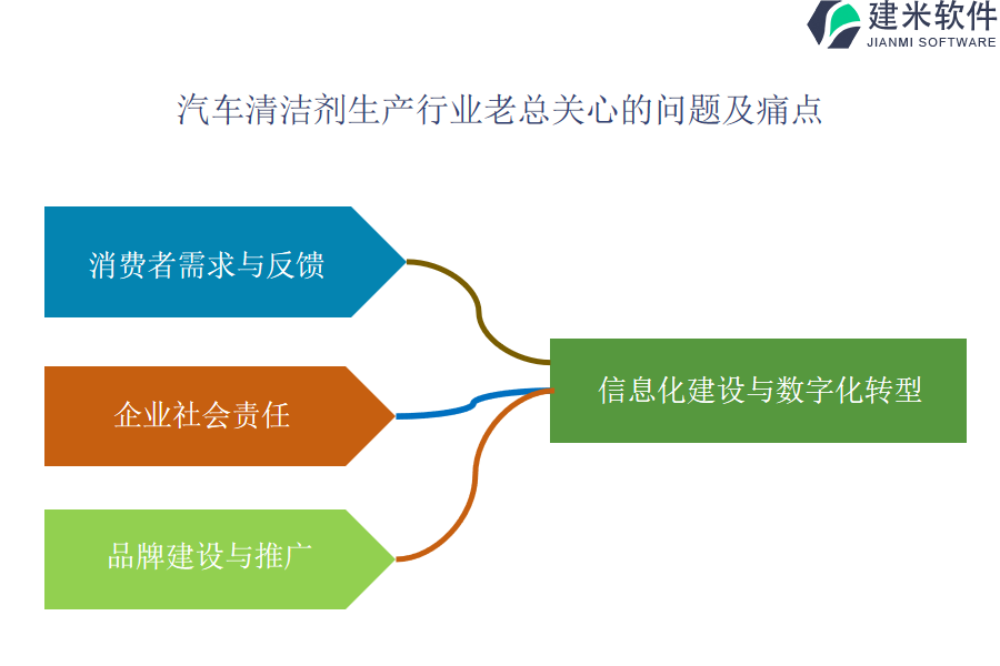 汽车清洁剂生产行业OA系统、ERP系统的优点是什么