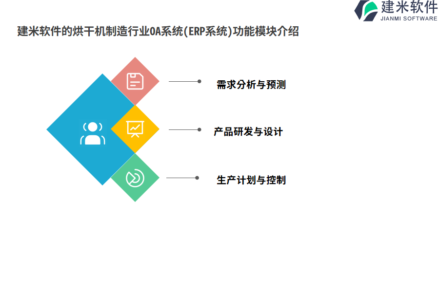 建米软件的烘干机制造行业OA系统(ERP系统)功能模块介绍