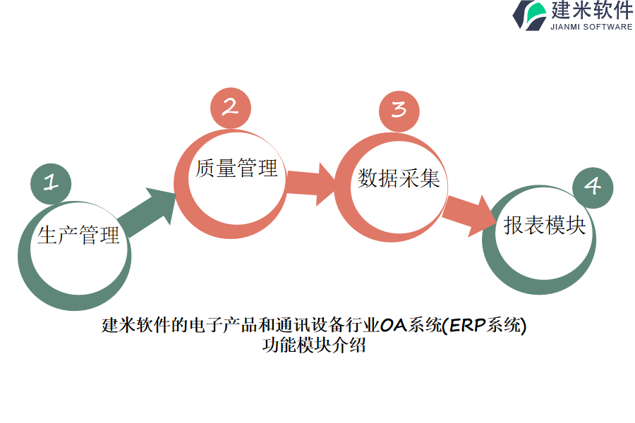 建米软件的电子产品和通讯设备行业OA系统(ERP系统)功能模块介绍