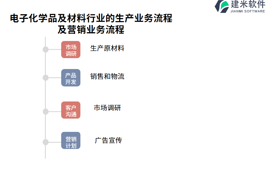 电子化学品及材料行业的生产业务流程及营销业务流程