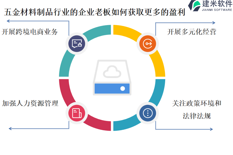 五金材料制品行业的企业老板如何获取更多的盈利