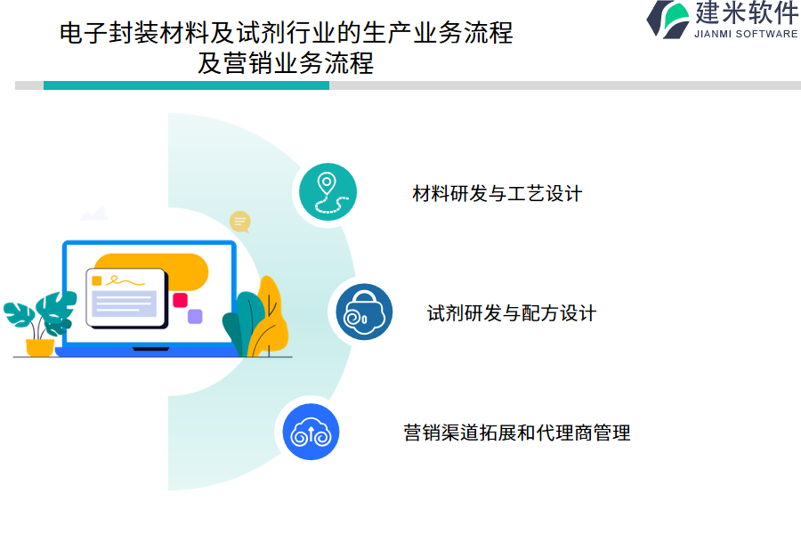 电子封装材料及试剂行业的生产业务流程及营销业务流程