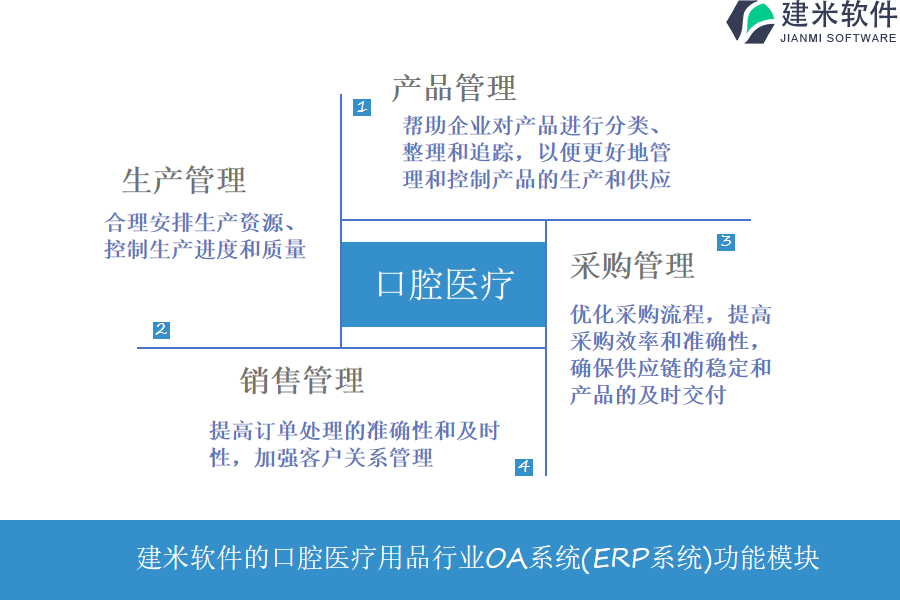 建米软件的口腔医疗用品行业OA系统(ERP系统)功能模块介绍