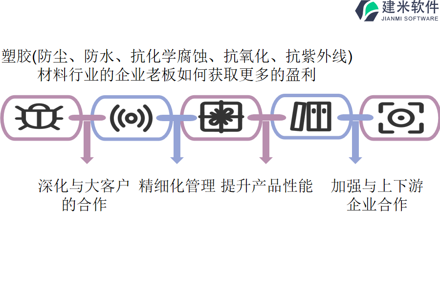 塑胶(防尘、防水、抗化学腐蚀、抗氧化、抗紫外线) 材料行业的企业老板如何获取更多的盈利