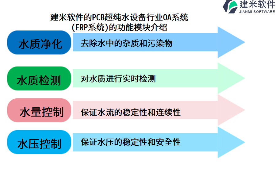 建米软件的PCB超纯水设备行业OA系统(ERP系统)的功能模块介绍