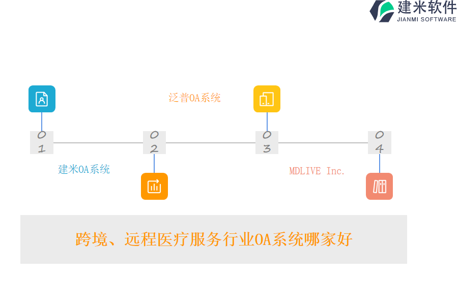 跨境、远程医疗服务行业OA系统哪家好 