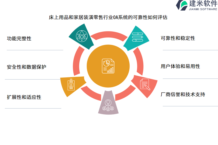 床上用品和家居装潢零售行业OA系统的可靠性如何评估