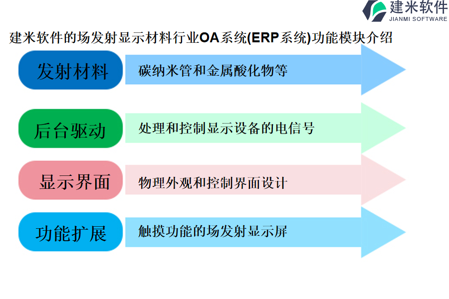 建米软件的场发射显示材料行业OA系统(ERP系统)功能模块介绍