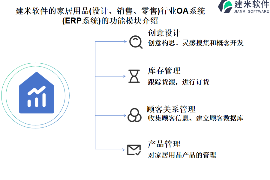 建米软件的家居用品(设计、销售、零售)行业OA系统 (ERP系统)的功能模块介绍